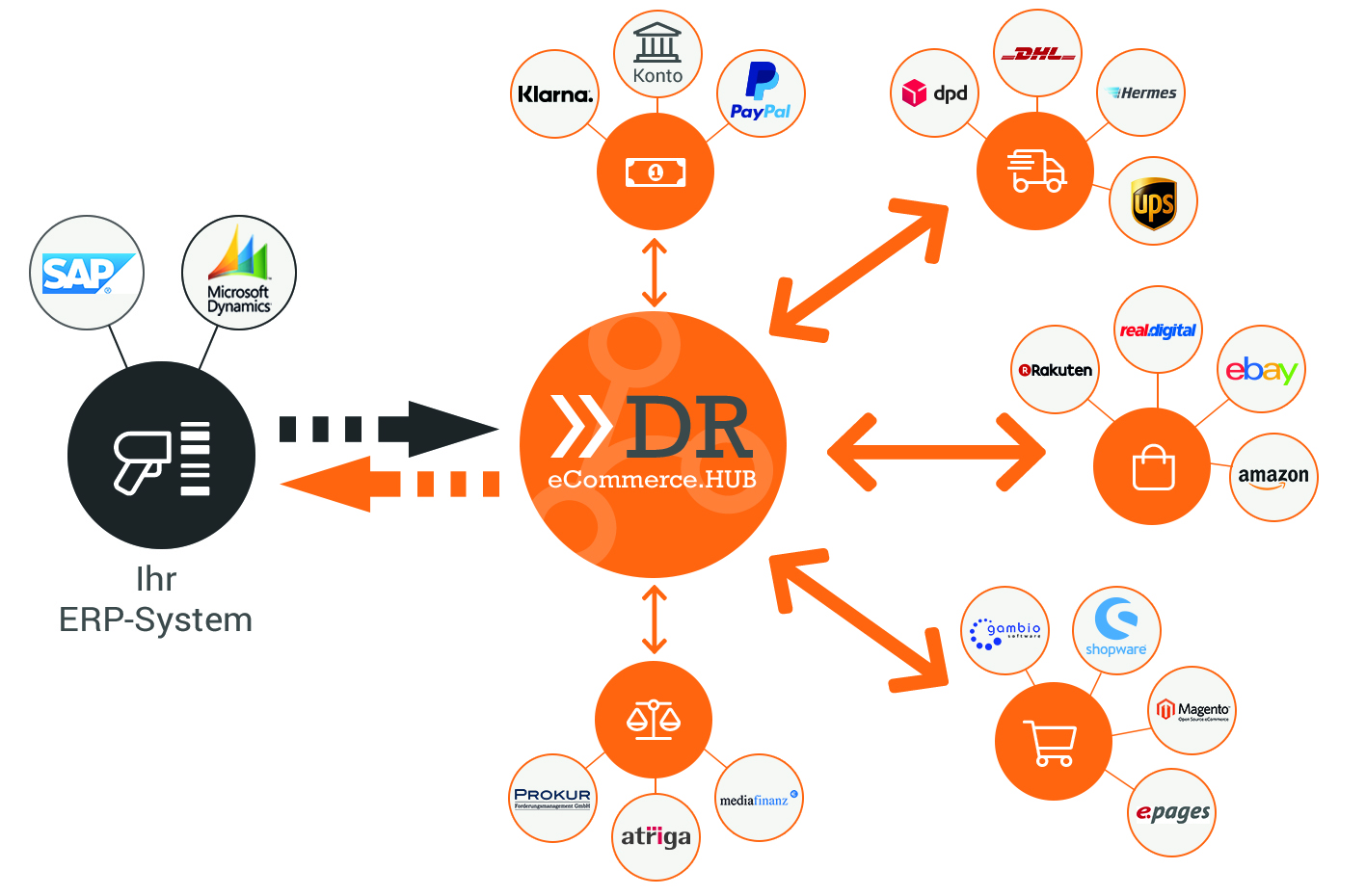 DreamRobot Diagramm